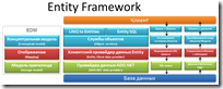 Архитектура Entity Framework